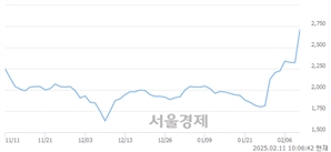 <코>나인테크, 상한가 진입.. +29.96% ↑