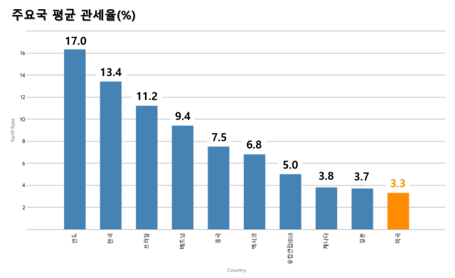 자료: WTO 세계 관세 보고서(World Tariff Profiles) 2024. 최혜국 실행 관세율 기준임.