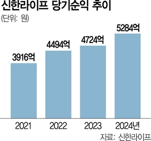 통합법인 후 최대 순익 신한라이프…이영종 톱2 전략 본격화