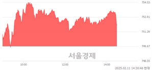 오후 2:30 현재 코스닥은 40:60으로 매수우위, 매도강세 업종은 출판·매체복제업(1.17%↑)