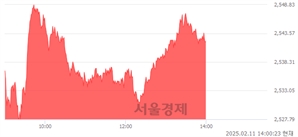 오후 2:00 현재 코스피는 46:54으로 매수우위, 매도강세 업종은 기계업(1.37%↑)