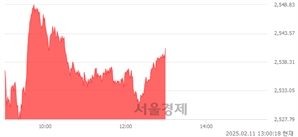 오후 1:00 현재 코스피는 44:56으로 매수우위, 매도강세 업종은 기계업(1.31%↑)