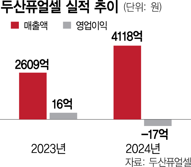 두산퓨얼셀 수소버스 올 상반기내 첫 출시