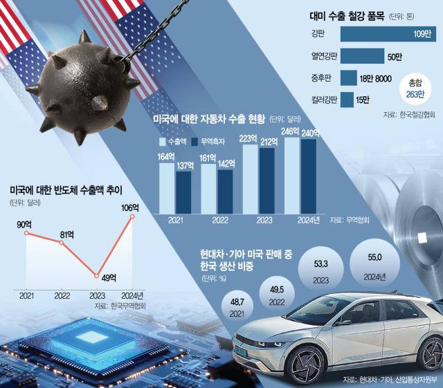 철강, 25% 관세 안고 美와 무한경쟁