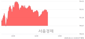 오후 1:00 현재 코스닥은 41:59으로 매수우위, 매도강세 업종은 출판·매체복제업(1.42%↑)