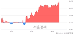 <코>삼양엔씨켐, 상한가 진입.. +29.80% ↑