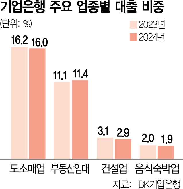 기업銀, 도소매·음식숙박업 대출비중 감소