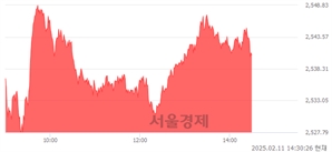 오후 2:30 현재 코스피는 46:54으로 매수우위, 매도강세 업종은 서비스업(0.99%↑)