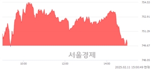 오후 3:00 현재 코스닥은 39:61으로 매수우위, 매도강세 업종은 출판·매체복제업(1.40%↑)