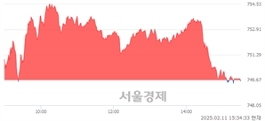 [마감 시황]  외국인과 기관의 동반 매도세.. 코스닥 749.59(▼0.08, -0.01%) 하락 마감