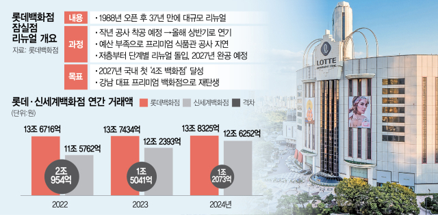 [단독] 롯데백화점, 예산 부족에 잠실점 리뉴얼 또 미룬다