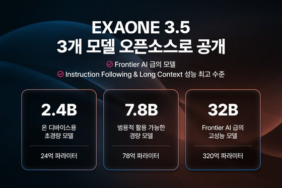 LG AI연구원이 지난해 말 오픈소스로 공개한 엑사원(EXAONE) 3.5 모델. 사진 제공=LG