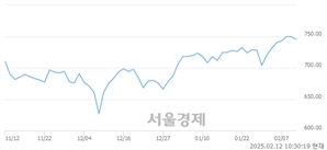 오전 10:30 현재 코스닥은 39:61으로 매수우위, 매수강세 업종은 운송업(0.26%↓)