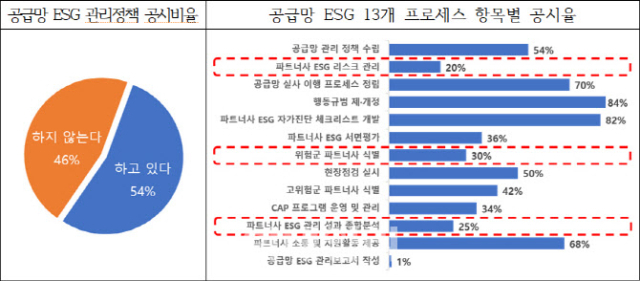 공급망 ESG 관리정책 공시비율.자료제공=동반성장위원회