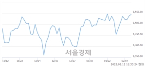 오전 11:30 현재 코스피는 43:57으로 매수우위, 매도강세 업종은 기계업(0.78%↑)