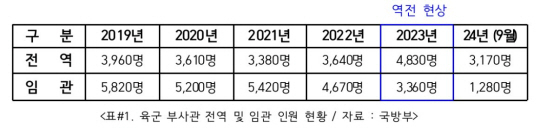 자료: 국민의힘 유용원 의원실