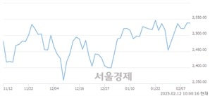 오전 10:00 현재 코스피는 42:58으로 매수우위, 매수강세 업종은 의약품업(1.32%↓)