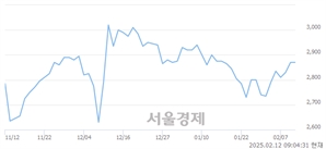 <코>DSC인베스트먼트, 상한가 진입.. +29.97% ↑
