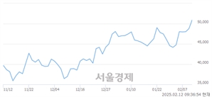 <코>아이쓰리시스템, 상한가 진입.. +29.85% ↑