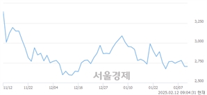 <코>엑스페릭스, 상한가 진입.. +29.94% ↑