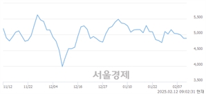 <코>포바이포, 상한가 진입.. +29.99% ↑