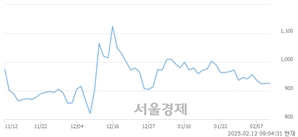<코>TS인베스트먼트, 상한가 진입.. +29.95% ↑
