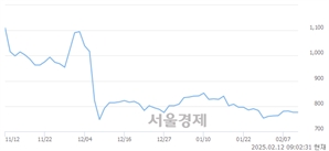 <유>미래산업, 상한가 진입.. +29.90% ↑