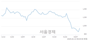 <코>옵티코어, 상한가 진입.. +29.90% ↑