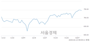[개장 시황] 코스닥 748.65..  외국인과 기관의 '팔자' 기조에 하락 출발 (▼0.94, -0.13%)