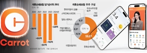 "성장성 보일때 매각"…재무 여건 숨통 틔운다[시그널]