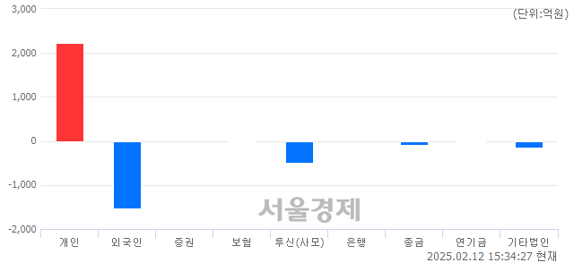 [마감 시황]  외국인과 기관의 동반 매도세.. 코스닥 745.18(▼4.41, -0.59%) 하락 마감