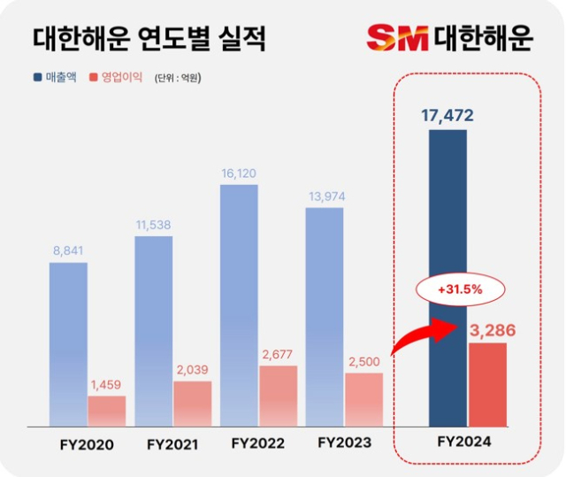 자료 제공=SM그룹