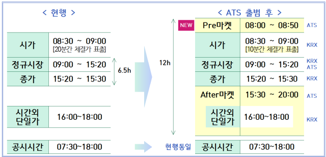 대체거래소 출범 후 확대되는 주식 거래 시간. 자료=금융감독원