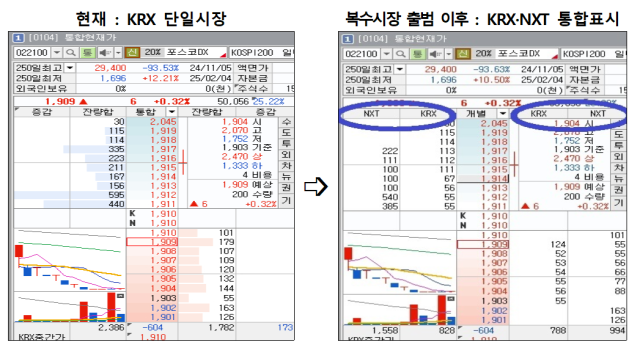 대체거래소 출범 후 달라지는 홈트레이딩시스템(HTS) 화면 예시. 위 화면은 참여 증권사에서 개발테스트 중인 사항으로 일부 변경 가능하고 각 증권사별 세부 구현방식은 차이가 있을 수 있다. 자료=금융감독원