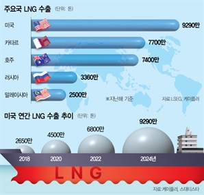 '최대 수출국’ 타이틀도 부족하다…가스 패권 노리는 트럼프
