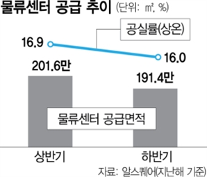 '공급 과잉' 물류센터, 신규 공급 줄었다