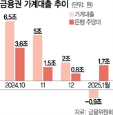 가계대출 10개월만에 줄었지만…주담대는 증가세