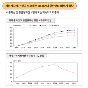 초고령사회 진입한 韓…2034년이후 자본시장 쪼그라든다