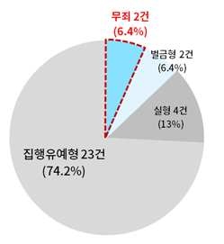 중처법 위반 사건 법원판결 (2022.1~ 2024.12)