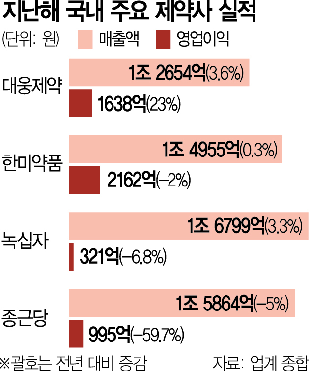 신약이 제약사 실적 희비 갈랐다…대웅·한미 '웃고' 종근당 '울고'