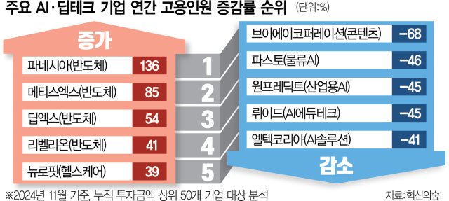 인력 줄인 스타트업 중 40%가 'AI'…빅테크 전방위 공습에 생존 급급