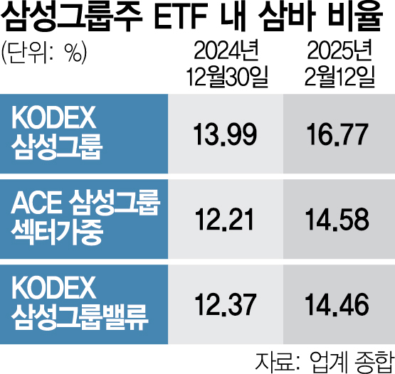 황제주 삼성바이오, 삼성그룹주 ETF 영향력 '쑥'