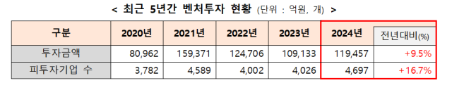 최근 5년간 벤처투자 현황. 자료 제공=중기부