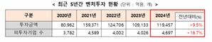 국내 벤처투자 11.9조원…AI 열풍에 ICT 투자 '쑥'