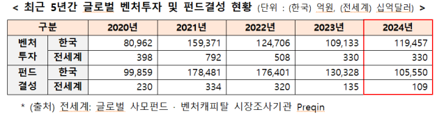 최근 5년간 글로벌 벤처투자 및 펀드결성 현황. 자료 제공=중기부