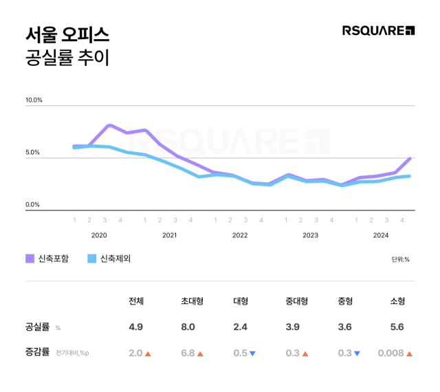 지난해 서울 오피스 공실률 추이. 사진 제공=알스퀘어