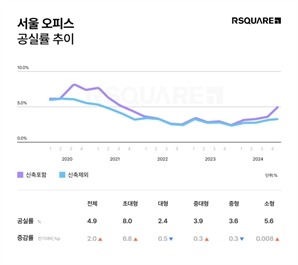 마곡에 오피스 빌딩 공급 폭탄…지난해 4분기 공실률 급증