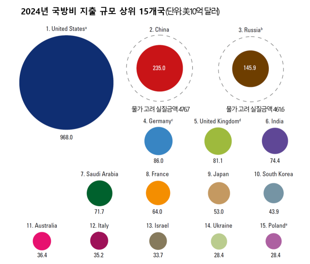 러시아: 군사 R&D, 군인연금, 준군사조직 예산 등 포함영국: 군인연금제도 비용·우크라이나 군사 지원금 포함폴란드: 군사력지원기금 제외(자료 영국국제전략연구소)