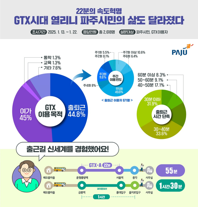 GTX 이용객 대상 설문조사 그래픽. 사진 제공=파주시