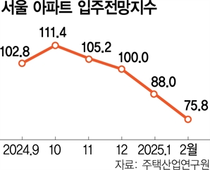 뚝 뚝…2월 서울 아파트 입주전망지수 2년래 '최저'